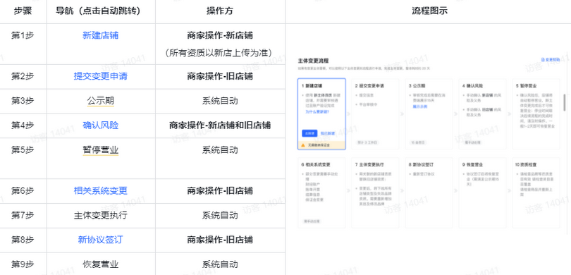 个人抖音小店怎么升级企业抖音小店？抖音主体变更流程