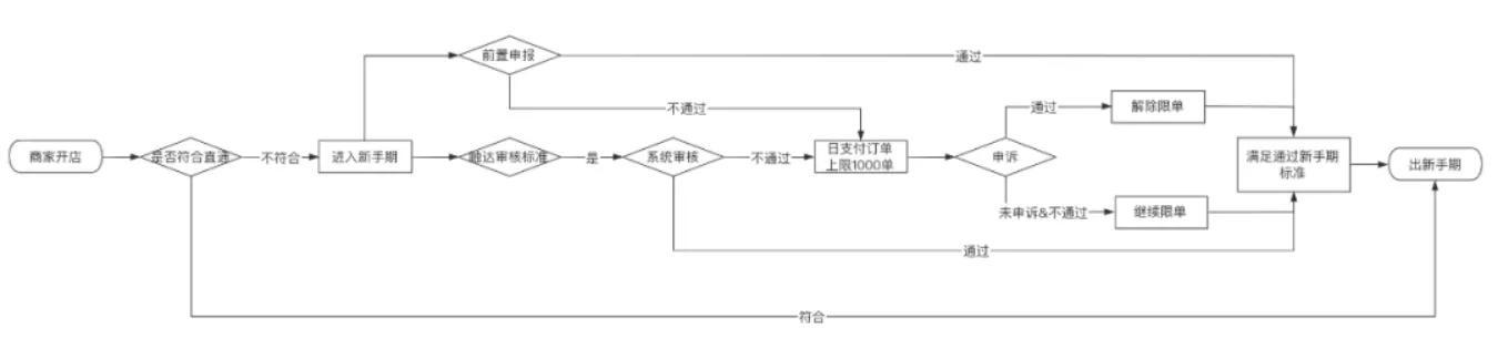 为什么我们要解除抖音小店新手期？抖音小店新手期有什么限制？