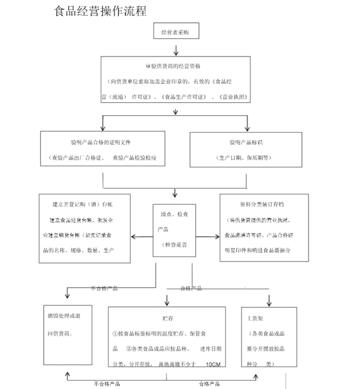 电商食品经营许可证代办需要多少钱？代办需要资料有哪些？