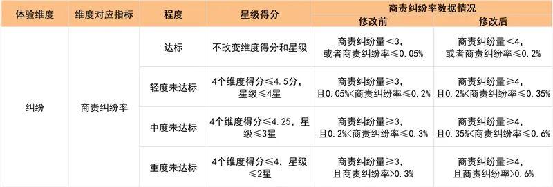 快手体验分新规则有哪些？快手体验星级考核规则