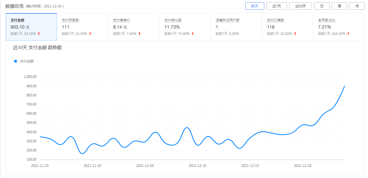 拼多多店铺关注多少钱？拼多多商家店铺运营数据介绍