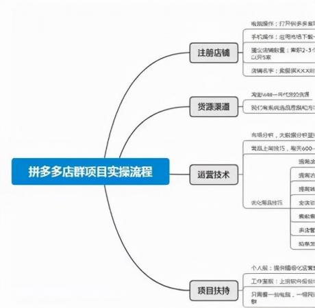 拼多多一件代发怎么做起来(无货源一件代发运营方法)插图