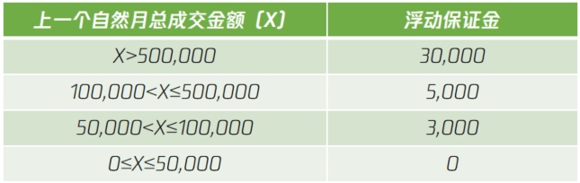 视频号开小店多少保证金？视频号优选联盟入驻条件介绍
