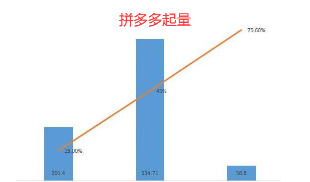 拼多多起量了还要开车吗