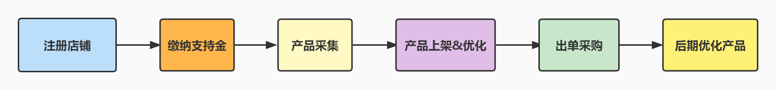 拼多多店铺无货源怎么发货？拼多多无货源模式应该怎么做？
