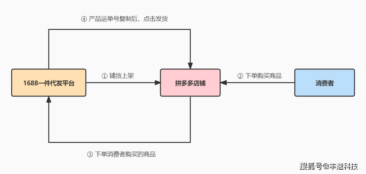 拼多多店铺无货源怎么发货？拼多多无货源模式应该怎么做？