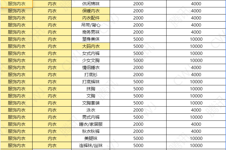 视频号小店内衣类目保证金多少？视频号各类目报白费用明细