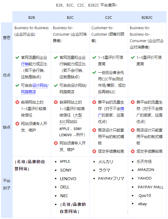 干货！日本三大电商平台：日亚、乐天、雅虎该选谁？