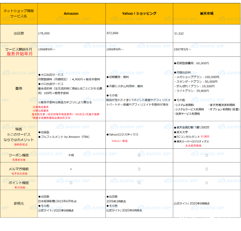 干货！日本三大电商平台：日亚、乐天、雅虎该选谁？