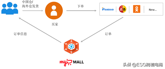 自称是俄罗斯最佳电商平台的myMall怎么样？好做吗？
