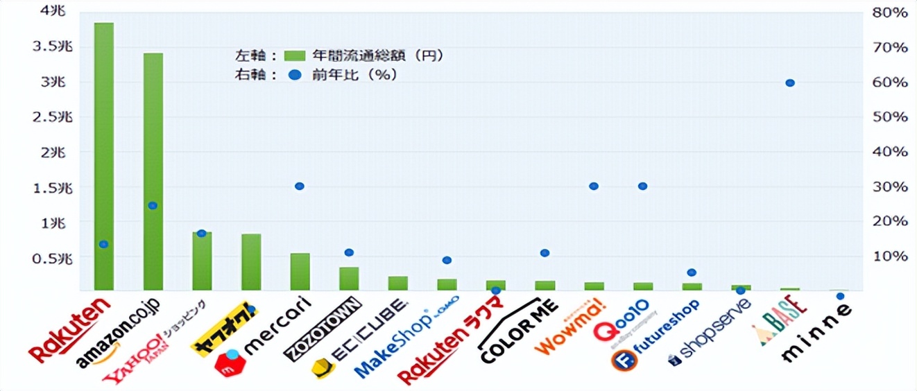干货！日本三大电商平台：日亚、乐天、雅虎该选谁？