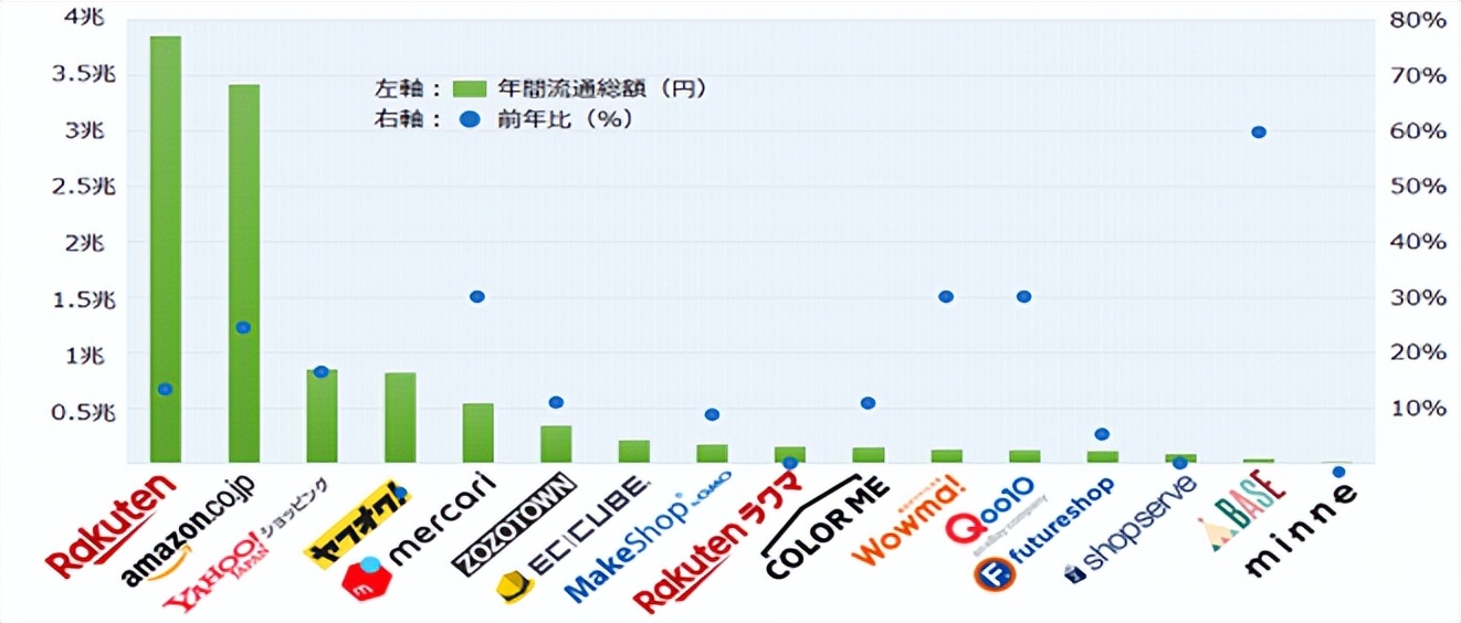 干货!日本三大电商平台:日亚、乐天、雅虎该选谁?