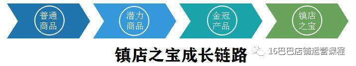如何推广阿里巴巴店铺产品？