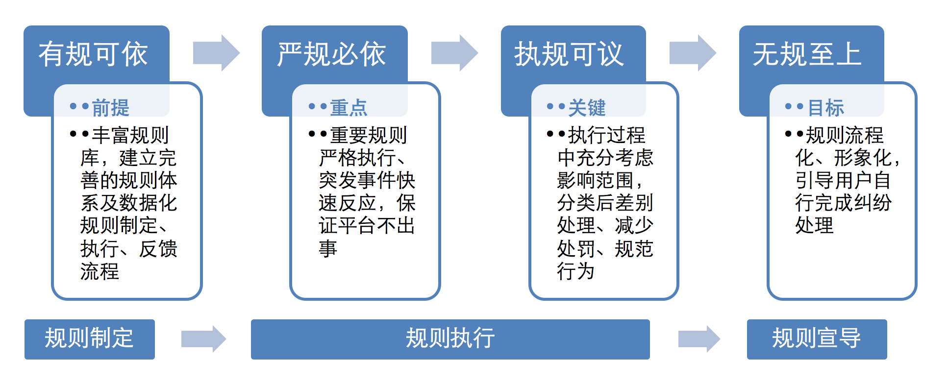 跨境电商平台规则主要包括哪四大类？如何构建呢？