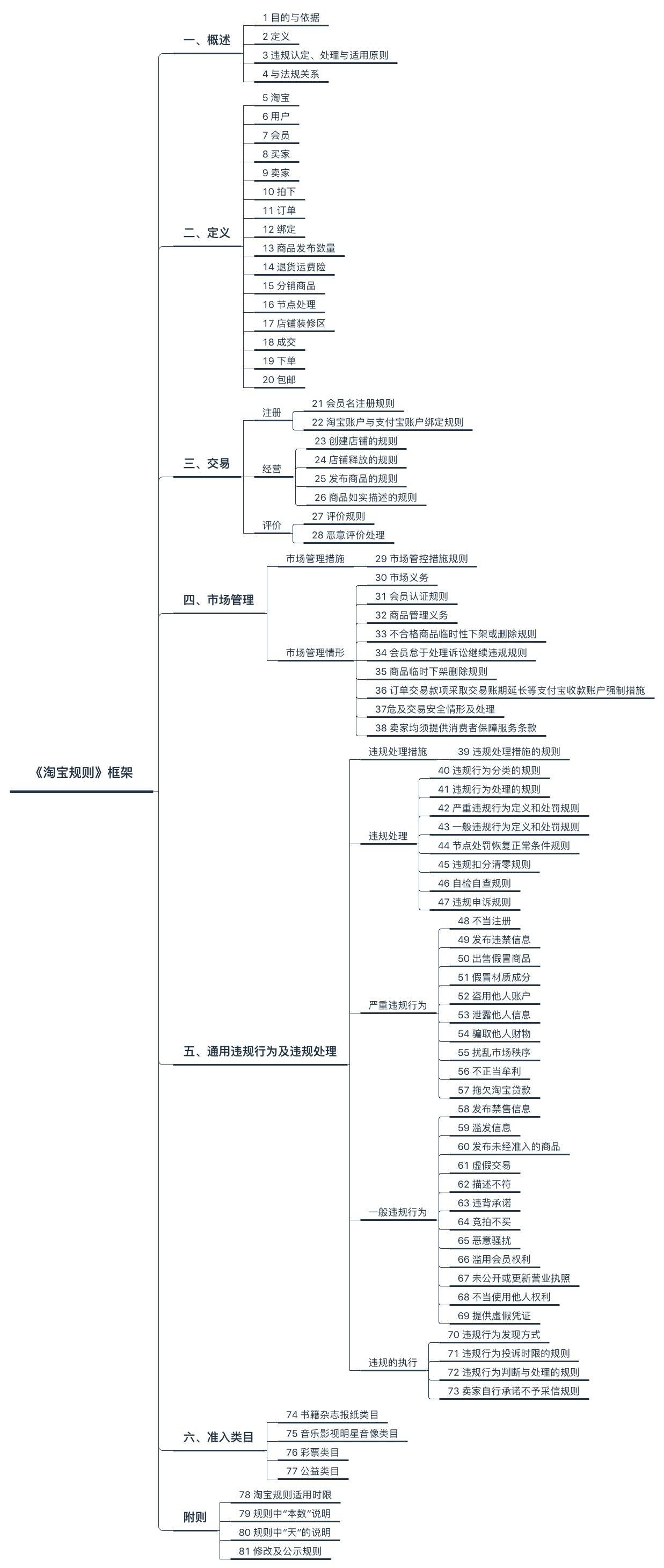 跨境电商平台规则主要包括哪四大类？如何构建呢？