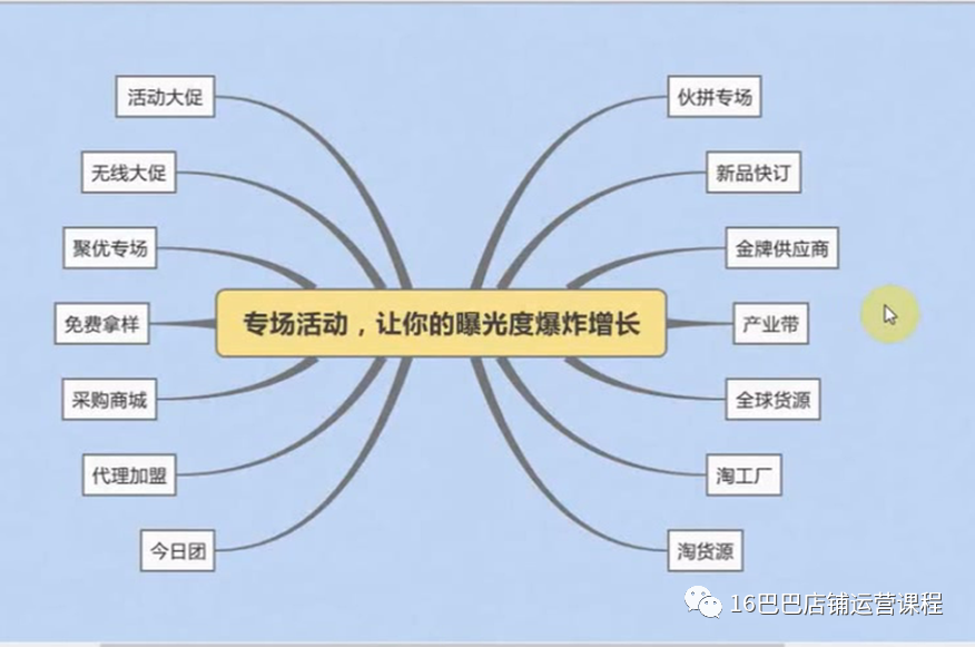 如何推广阿里巴巴店铺产品？