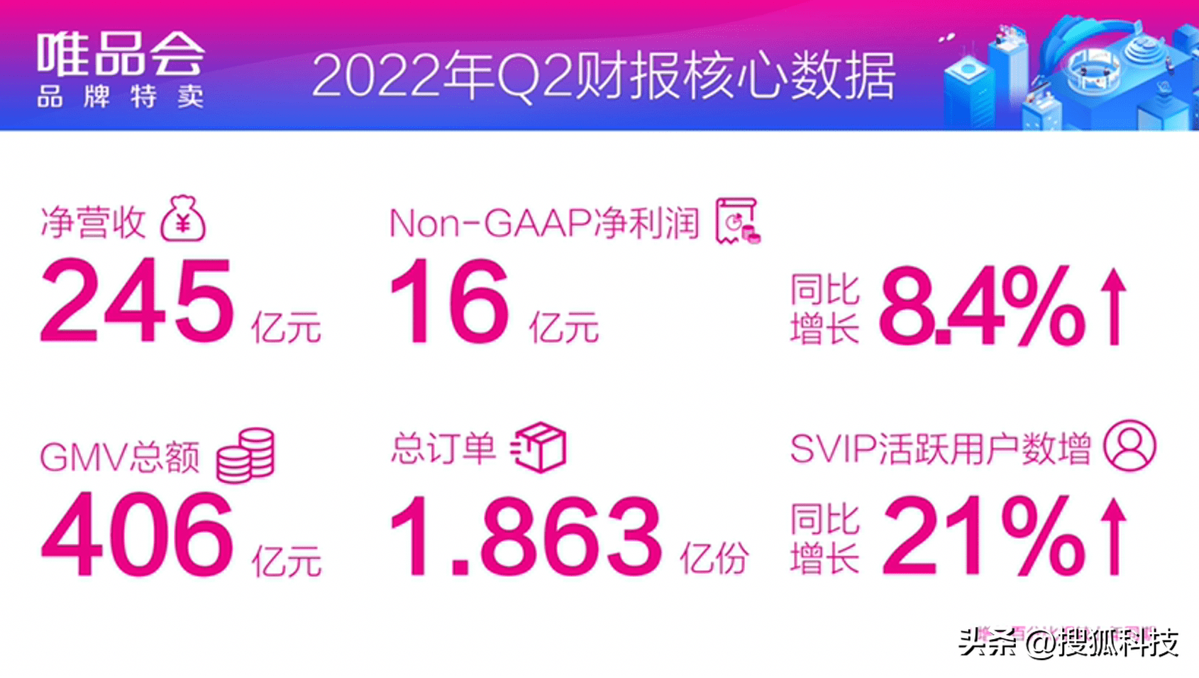唯品会2022年二季度财报：GMV406亿元 总订单1.86亿份