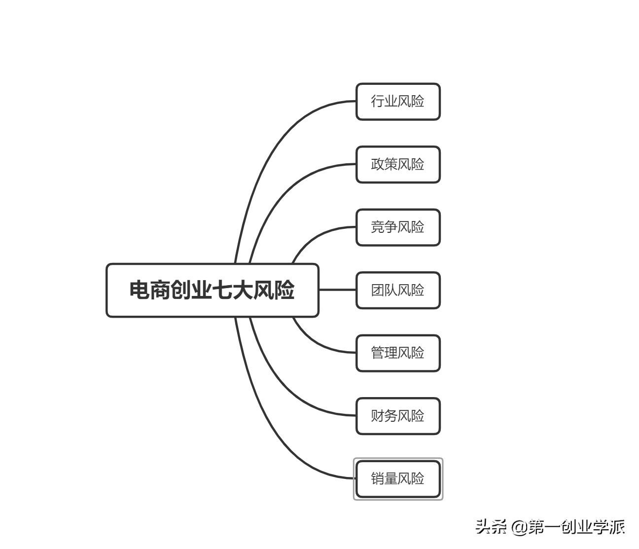 电商创业的风险有哪些？如何避免这些风险？