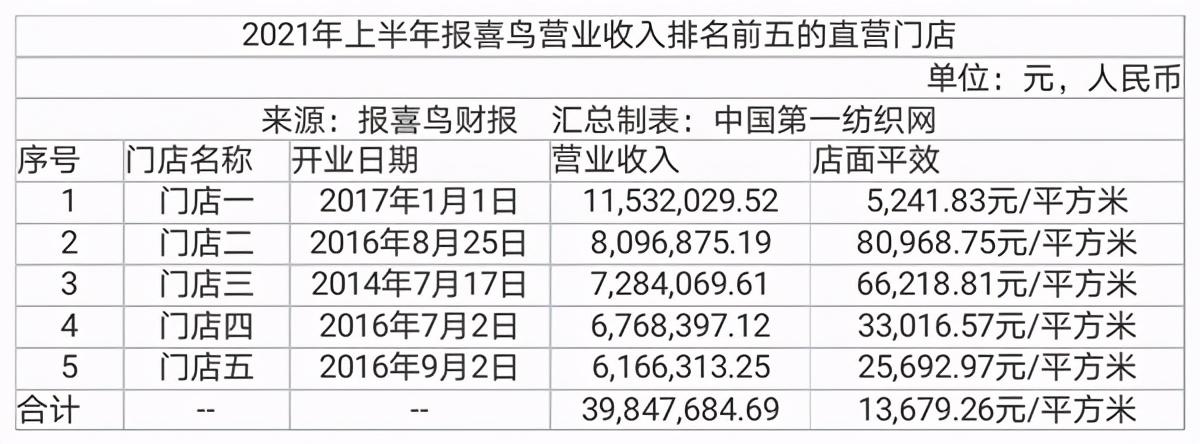 报喜鸟：目前公司旗下各零售品牌均已在抖音开设旗舰店