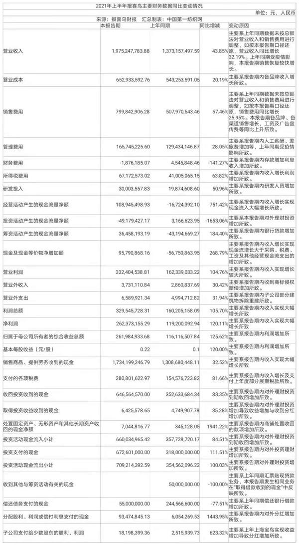 报喜鸟：目前公司旗下各零售品牌均已在抖音开设旗舰店