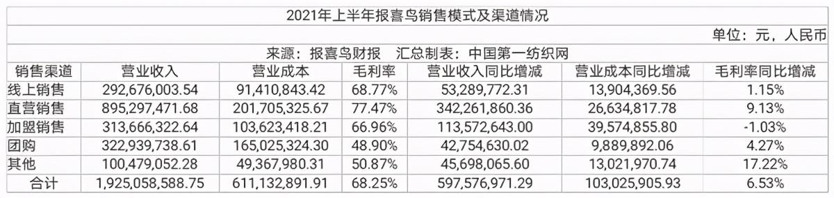 报喜鸟：目前公司旗下各零售品牌均已在抖音开设旗舰店