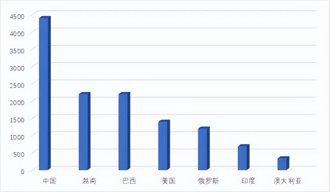 中国稀土储量是多少亿吨？是世界第一吗？