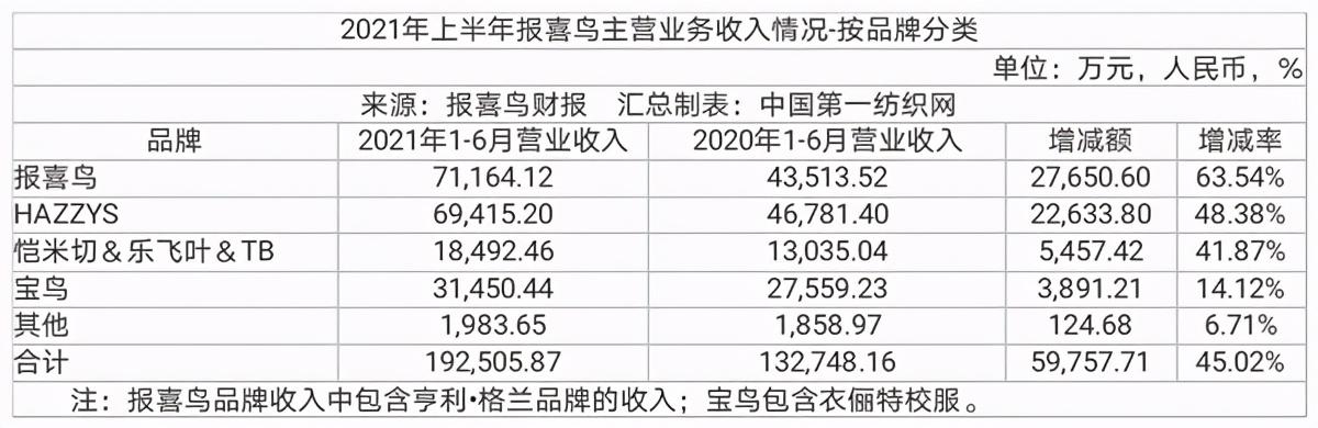 报喜鸟：目前公司旗下各零售品牌均已在抖音开设旗舰店