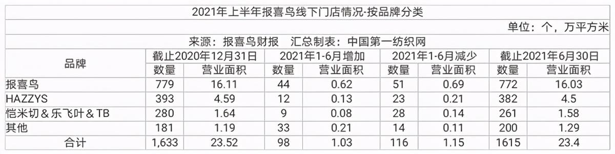 报喜鸟：目前公司旗下各零售品牌均已在抖音开设旗舰店