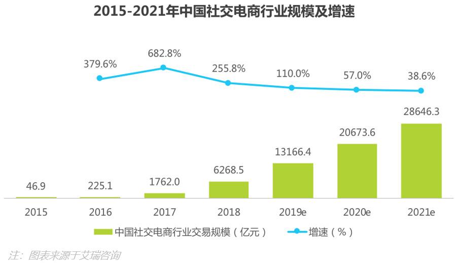 盘点:社交电商主要有哪几种模式?都是怎样的?