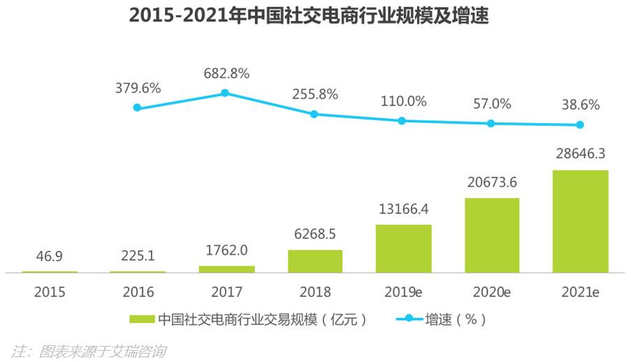 盘点：社交电商主要有哪几种模式？都是怎样的？