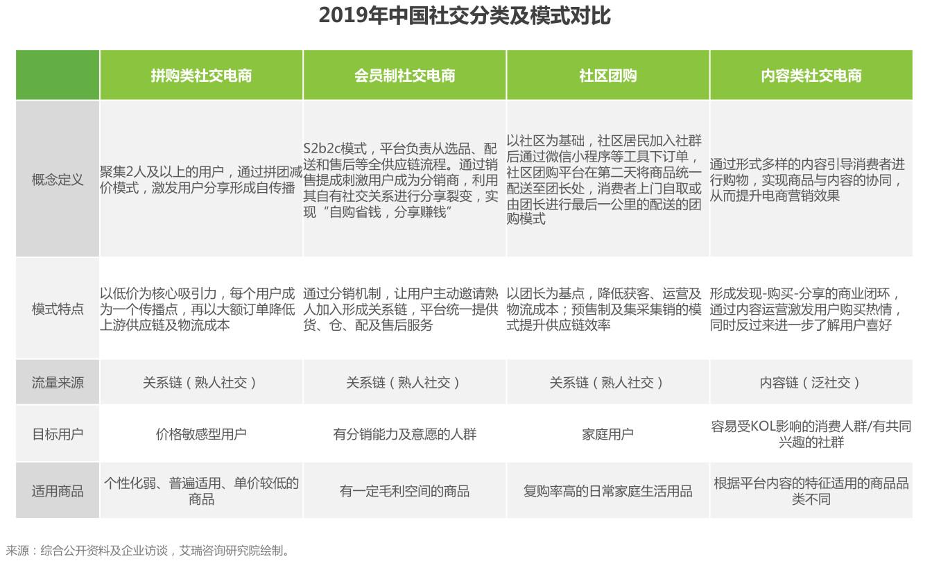 盘点:社交电商主要有哪几种模式?都是怎样的?