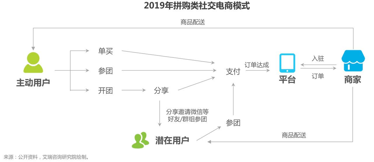 盘点:社交电商主要有哪几种模式?都是怎样的?