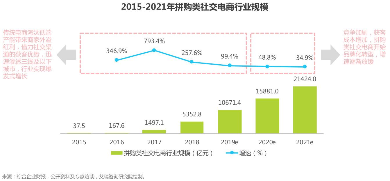 盘点:社交电商主要有哪几种模式?都是怎样的?
