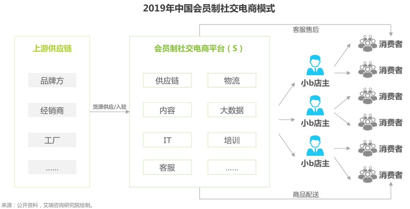盘点:社交电商主要有哪几种模式?都是怎样的?