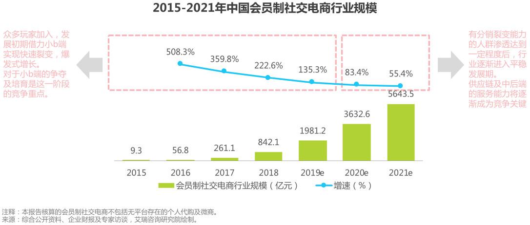 盘点:社交电商主要有哪几种模式?都是怎样的?