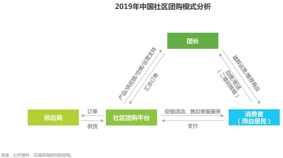 盘点：社交电商主要有哪几种模式？都是怎样的？