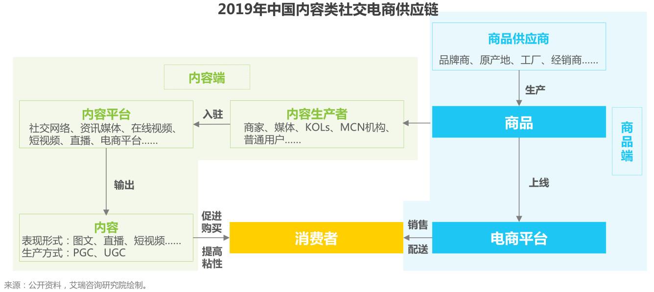 盘点:社交电商主要有哪几种模式?都是怎样的?