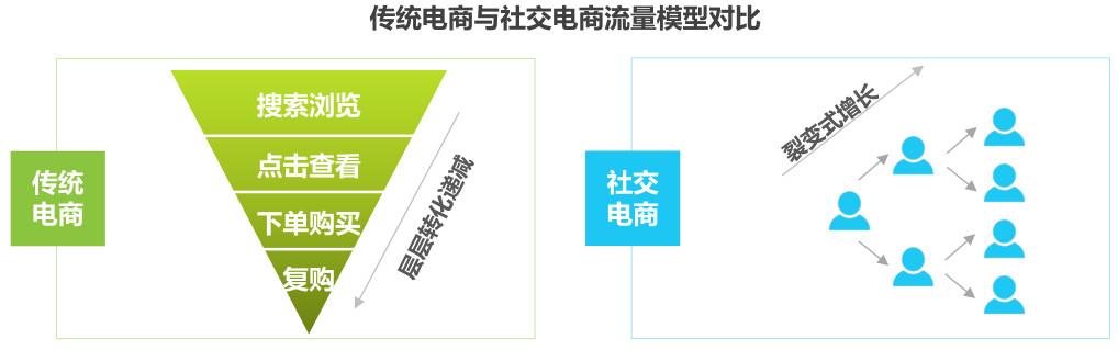盘点:社交电商主要有哪几种模式?都是怎样的?