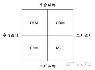 c2m是什么商业模式？这种模式有什么优势？