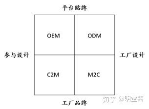 c2m是什么商业模式？这种模式有什么优势？
