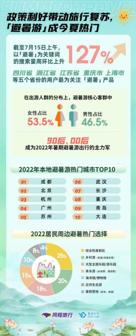 同程旅行：全国持续高温模式，热门避暑游城市酒店热度上涨