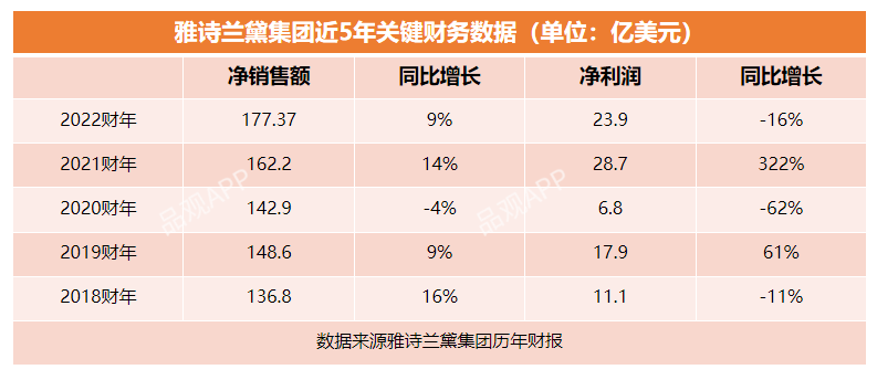 雅诗兰黛Q4净销售额营收超预期，创历史新高！