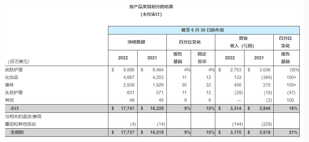 雅诗兰黛Q4净销售额营收超预期，创历史新高！