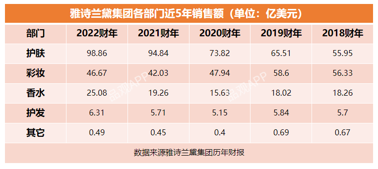 雅诗兰黛Q4净销售额营收超预期，创历史新高！