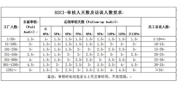 bsci认证费用要多少钱？一般小厂能过吗？