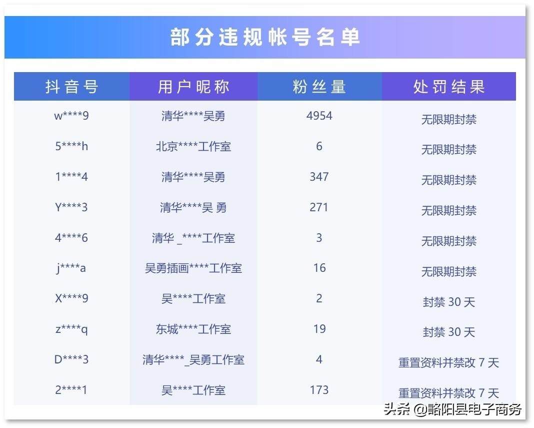 快手：持续核查仿冒帐号，今年已累计处罚30万个违规帐号