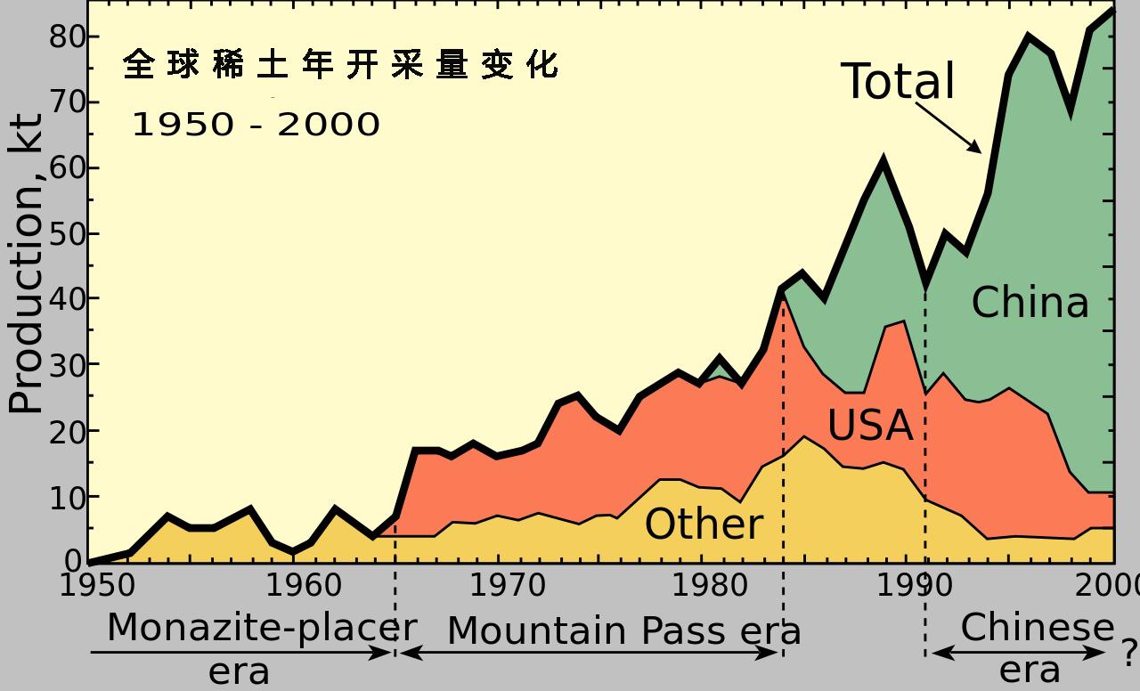 中国稀土储量是多少亿吨？是世界第一吗？