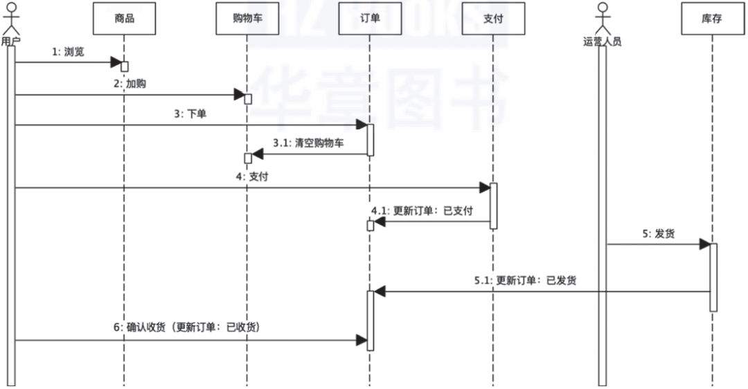 网店系统功能模块是什么？有什么作用呢？