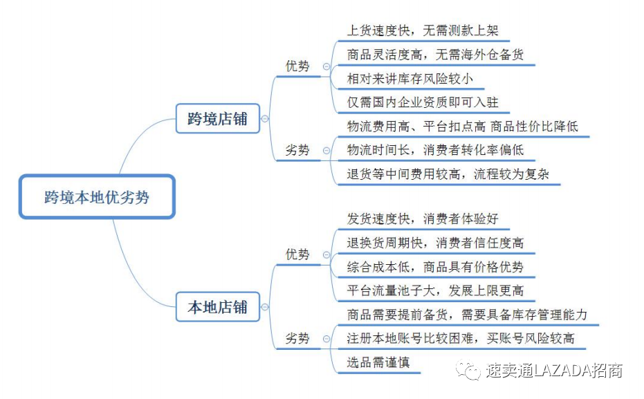 lazada本地店注册需要什么条件？和跨境店优劣势分析