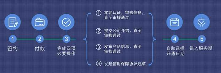 开通阿里国际站有哪些注意事项？需要多少费用？